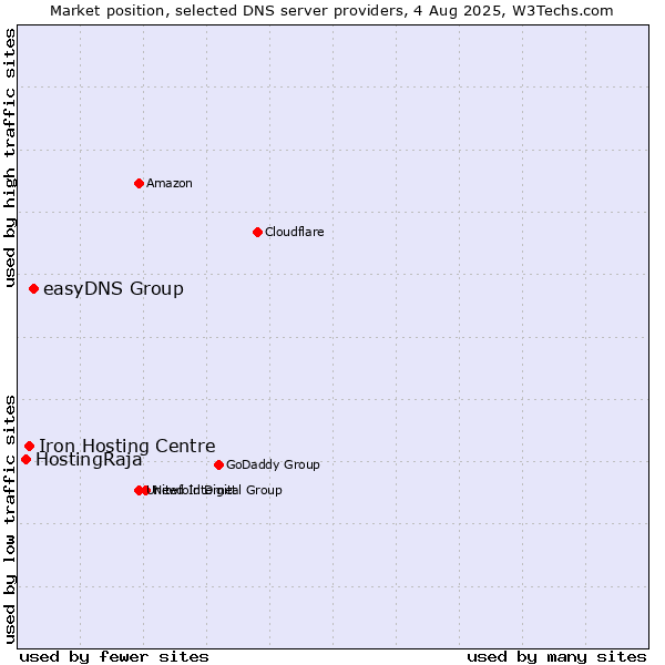 Market position of easyDNS Group vs. Iron Hosting Centre vs. HostingRaja