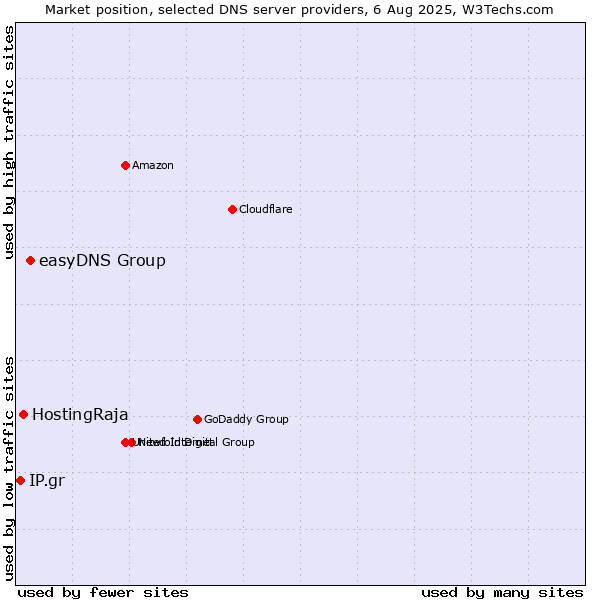 Market position of easyDNS Group vs. HostingRaja vs. IP.gr