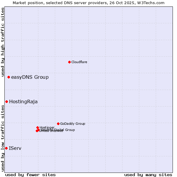 Market position of easyDNS Group vs. HostingRaja vs. IServ