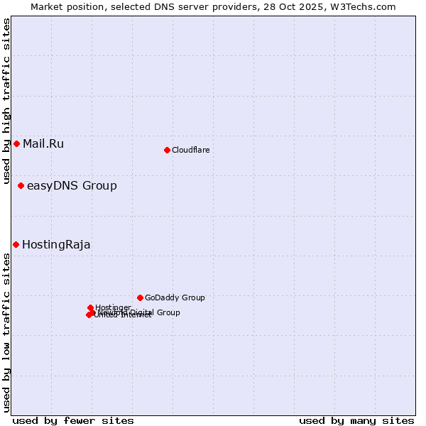 Market position of easyDNS Group vs. Mail.Ru vs. HostingRaja