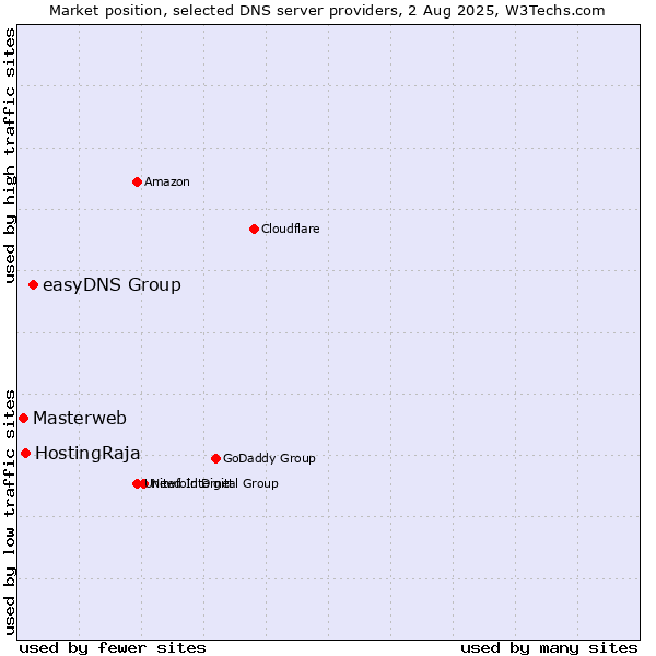 Market position of easyDNS Group vs. HostingRaja vs. Masterweb