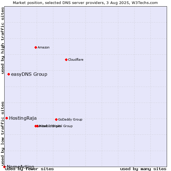 Market position of easyDNS Group vs. HostingRaja vs. NameAction