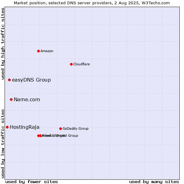 Market position of Name.com vs. easyDNS Group vs. HostingRaja