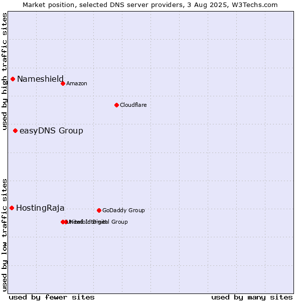 Market position of easyDNS Group vs. Nameshield vs. HostingRaja