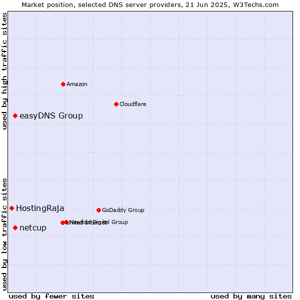 Market position of easyDNS Group vs. netcup vs. HostingRaja