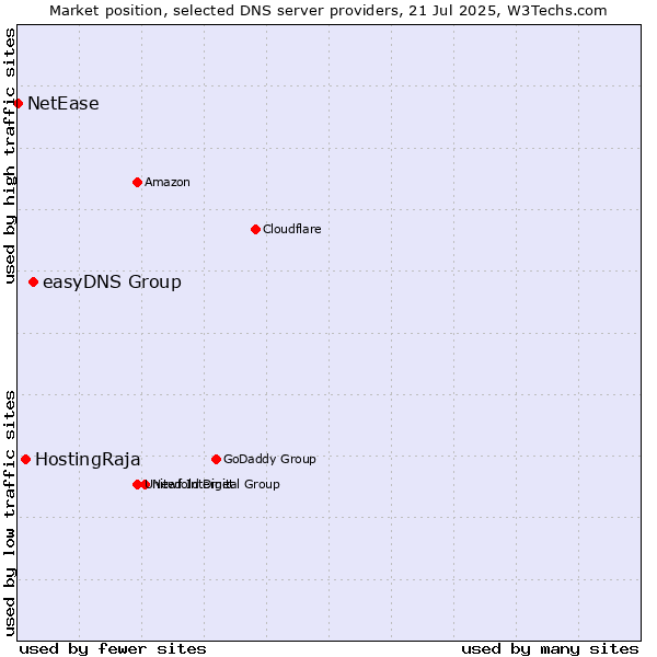 Market position of easyDNS Group vs. HostingRaja vs. NetEase