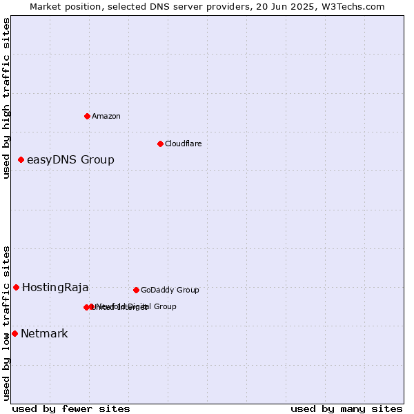 Market position of easyDNS Group vs. HostingRaja vs. Netmark