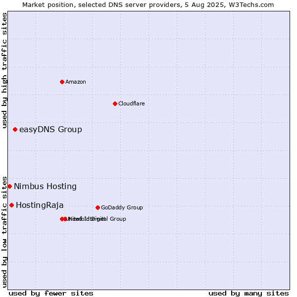 Market position of easyDNS Group vs. HostingRaja vs. Nimbus Hosting