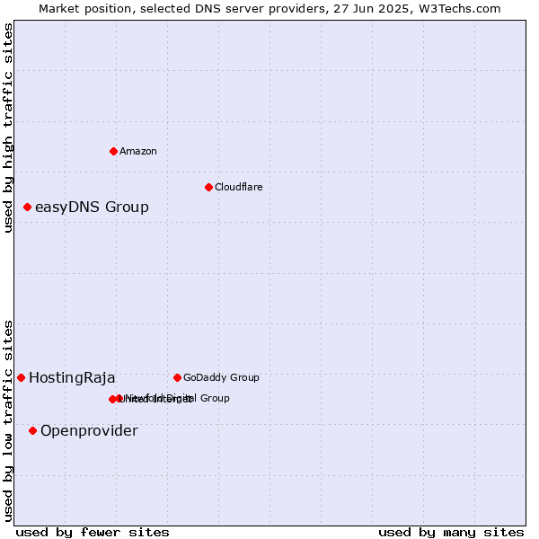 Market position of Openprovider vs. easyDNS Group vs. HostingRaja
