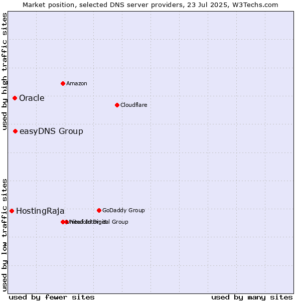 Market position of easyDNS Group vs. Oracle vs. HostingRaja