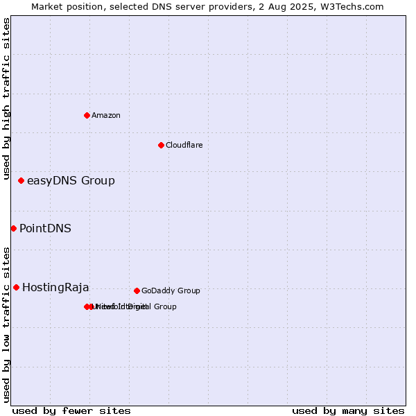 Market position of easyDNS Group vs. HostingRaja vs. PointDNS