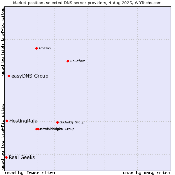 Market position of easyDNS Group vs. HostingRaja vs. Real Geeks