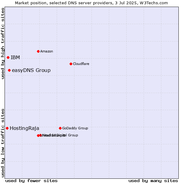 Market position of easyDNS Group vs. IBM vs. HostingRaja