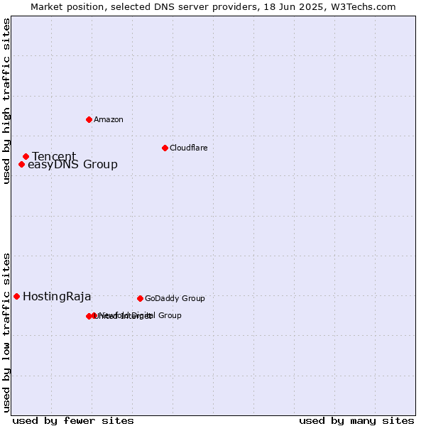 Market position of Tencent vs. easyDNS Group vs. HostingRaja