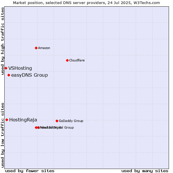 Market position of easyDNS Group vs. HostingRaja vs. VSHosting