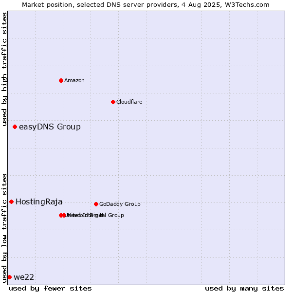 Market position of easyDNS Group vs. HostingRaja vs. we22