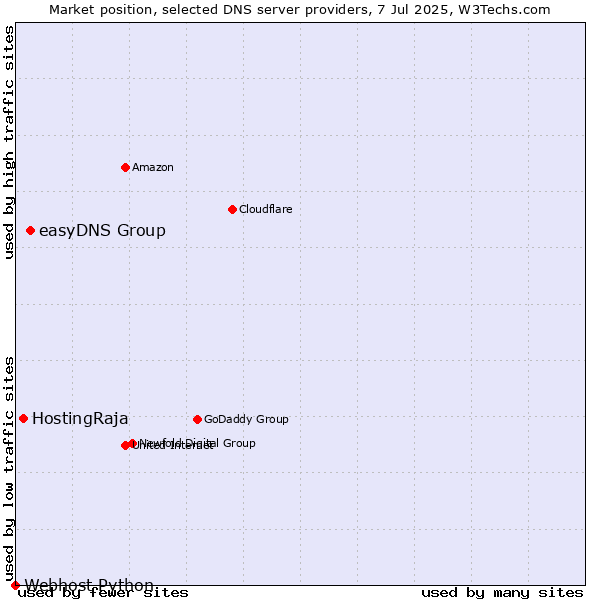 Market position of easyDNS Group vs. HostingRaja vs. Webhost Python