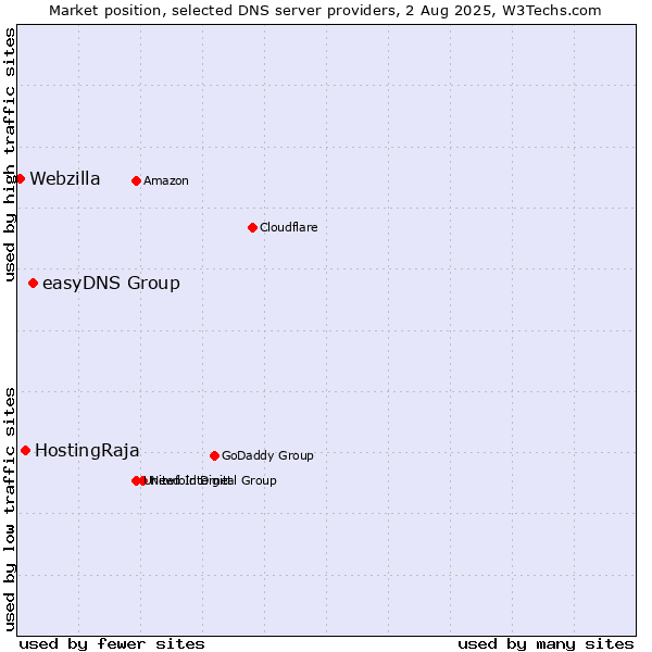 Market position of easyDNS Group vs. HostingRaja vs. Webzilla