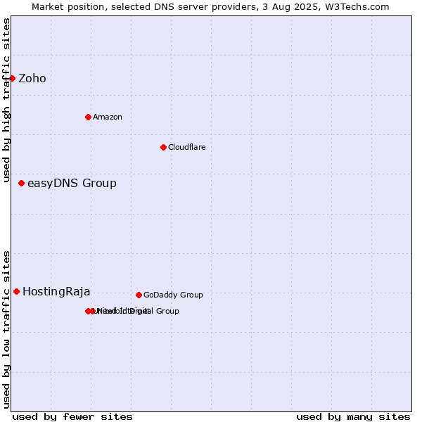 Market position of easyDNS Group vs. HostingRaja vs. Zoho