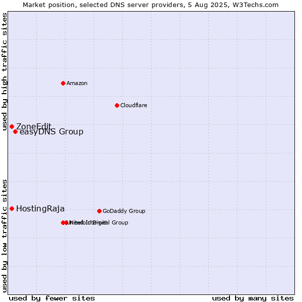 Market position of easyDNS Group vs. HostingRaja vs. ZoneEdit