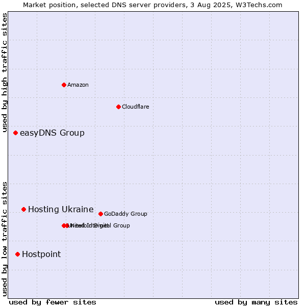 Market position of Hosting Ukraine vs. Hostpoint vs. easyDNS Group