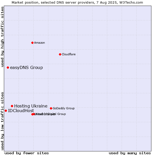Market position of Hosting Ukraine vs. easyDNS Group vs. IDCloudHost