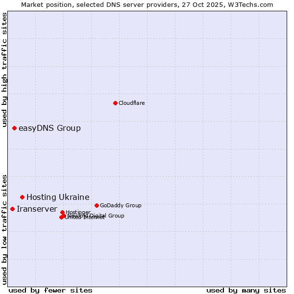 Market position of Hosting Ukraine vs. easyDNS Group vs. Iranserver