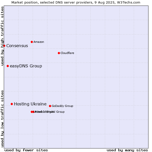 Market position of Hosting Ukraine vs. easyDNS Group vs. Consensus
