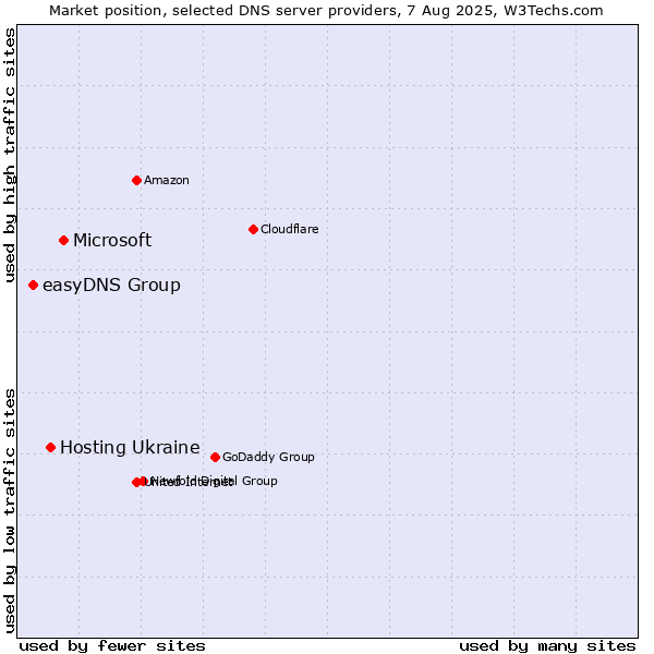 Market position of Microsoft vs. Hosting Ukraine vs. easyDNS Group