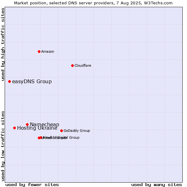 Market position of Namecheap vs. Hosting Ukraine vs. easyDNS Group