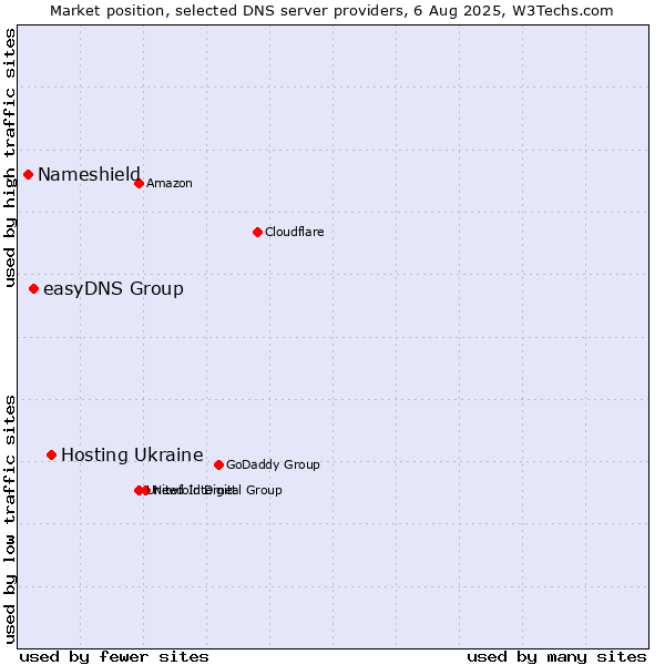 Market position of Hosting Ukraine vs. easyDNS Group vs. Nameshield