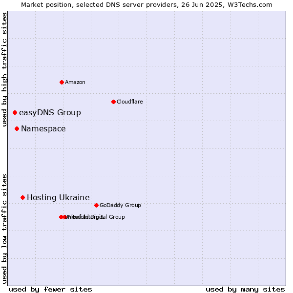 Market position of Hosting Ukraine vs. Namespace vs. easyDNS Group