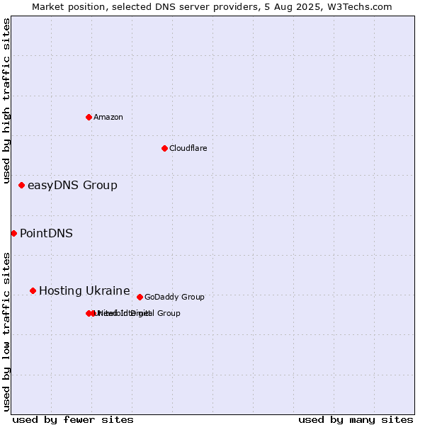 Market position of Hosting Ukraine vs. easyDNS Group vs. PointDNS
