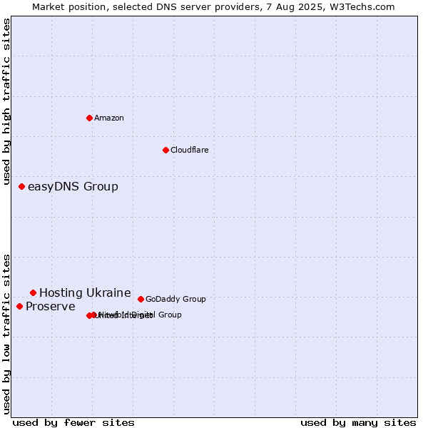 Market position of Hosting Ukraine vs. easyDNS Group vs. Proserve
