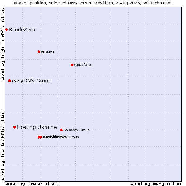 Market position of Hosting Ukraine vs. easyDNS Group vs. RcodeZero