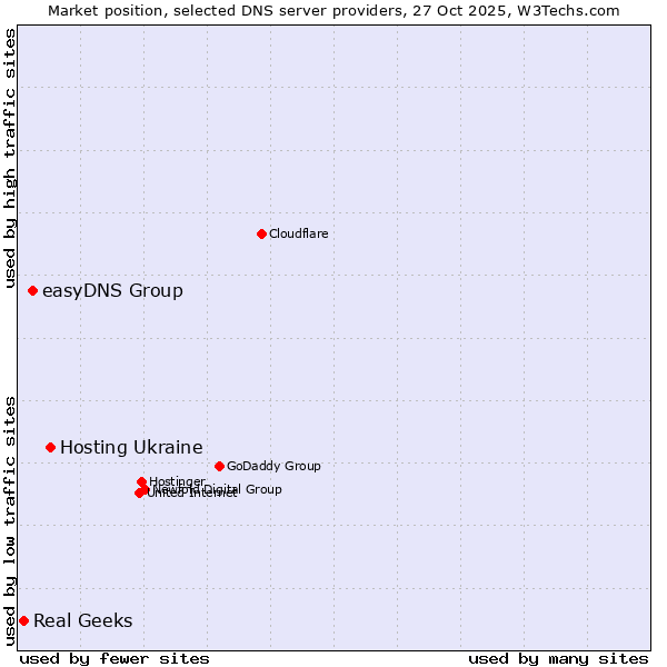 Market position of Hosting Ukraine vs. easyDNS Group vs. Real Geeks