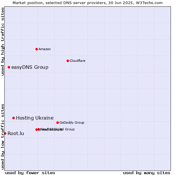 Market position of Hosting Ukraine vs. easyDNS Group vs. Root.lu