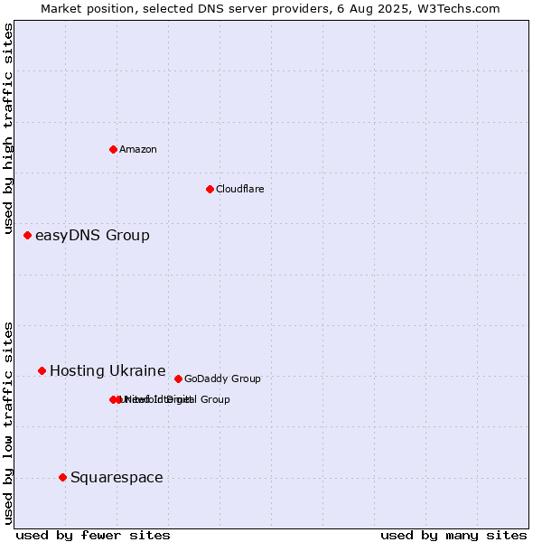 Market position of Squarespace vs. Hosting Ukraine vs. easyDNS Group