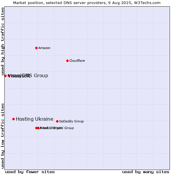 Market position of Hosting Ukraine vs. easyDNS Group vs. Visualsoft