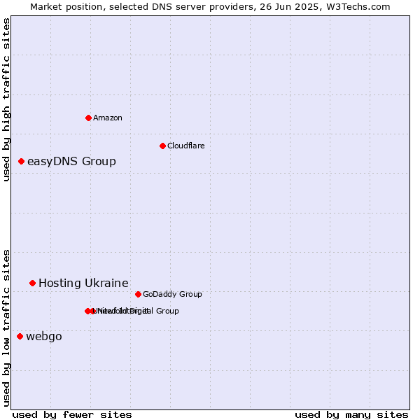 Market position of Hosting Ukraine vs. easyDNS Group vs. webgo