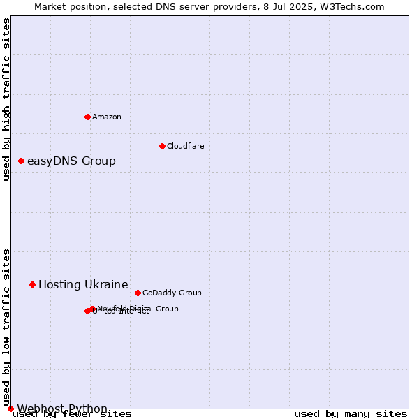 Market position of Hosting Ukraine vs. easyDNS Group vs. Webhost Python