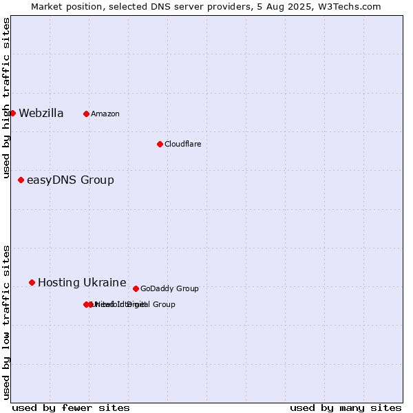 Market position of Hosting Ukraine vs. easyDNS Group vs. Webzilla