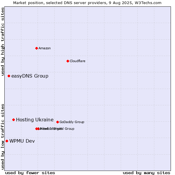 Market position of Hosting Ukraine vs. easyDNS Group vs. WPMU Dev