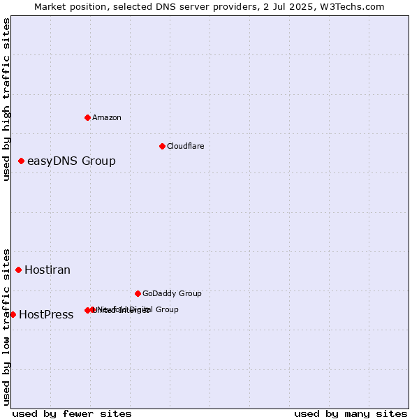 Market position of easyDNS Group vs. Hostiran vs. HostPress