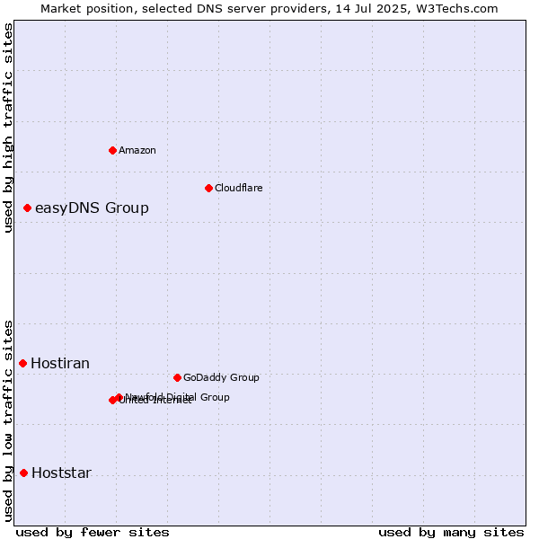 Market position of easyDNS Group vs. Hoststar vs. Hostiran