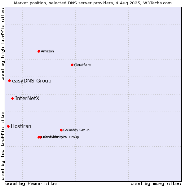 Market position of InterNetX vs. easyDNS Group vs. Hostiran