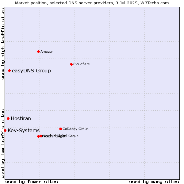 Market position of easyDNS Group vs. Hostiran vs. Key-Systems
