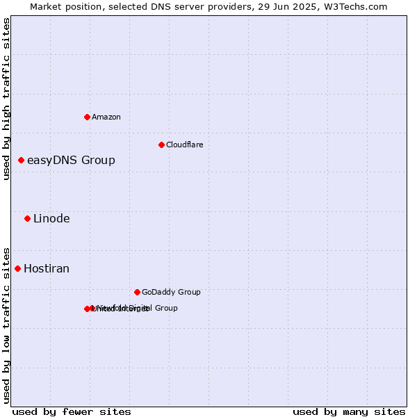 Market position of Linode vs. easyDNS Group vs. Hostiran
