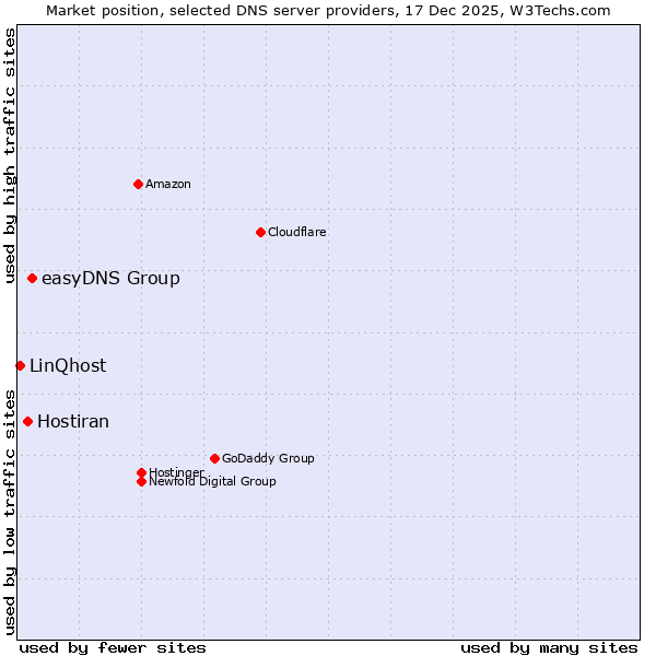 Market position of easyDNS Group vs. Hostiran vs. LinQhost
