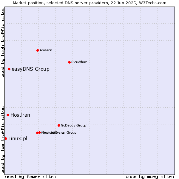 Market position of easyDNS Group vs. Hostiran vs. Linux.pl